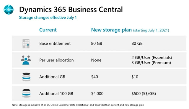 Změny v ceně D365 Business Central storage platné od 1. června 2021